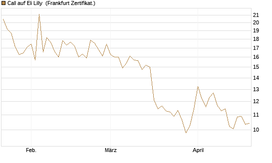 Call auf Eli Lilly [DZ BANK AG] Chart