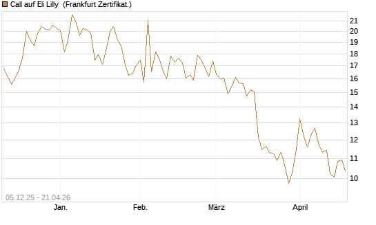 Call auf Eli Lilly [DZ BANK AG] Chart