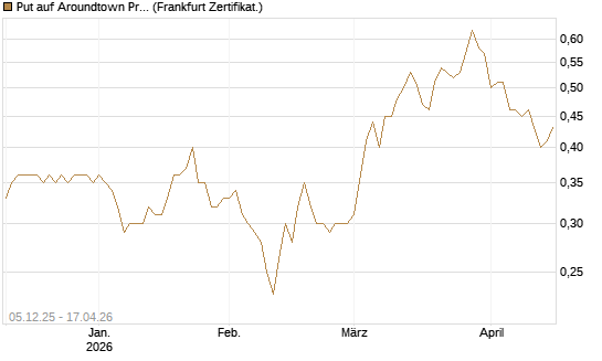 Put auf Aroundtown Property Holdings [DZ BANK AG] Chart