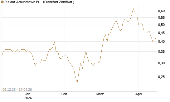 Put auf Aroundtown Property Holdings [DZ BANK AG] Chart