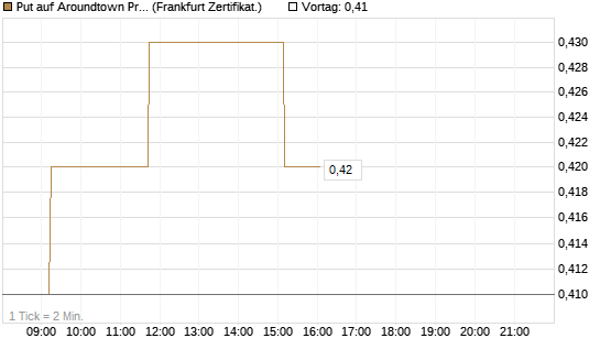Put auf Aroundtown Property Holdings [DZ BANK AG] Chart