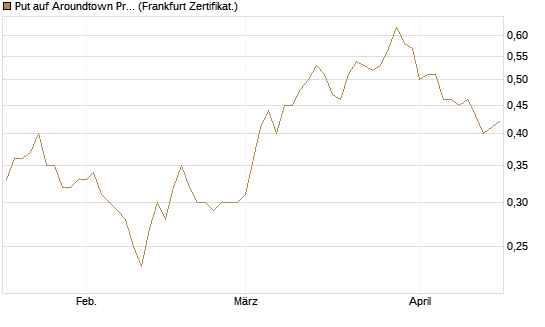 Put auf Aroundtown Property Holdings [DZ BANK AG] Chart