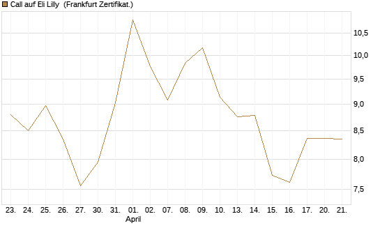 Call auf Eli Lilly [DZ BANK AG] Chart