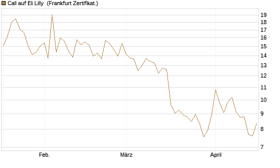 Call auf Eli Lilly [DZ BANK AG] Chart