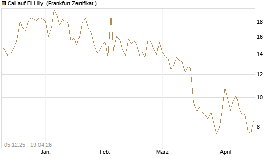 Call auf Eli Lilly [DZ BANK AG] Chart