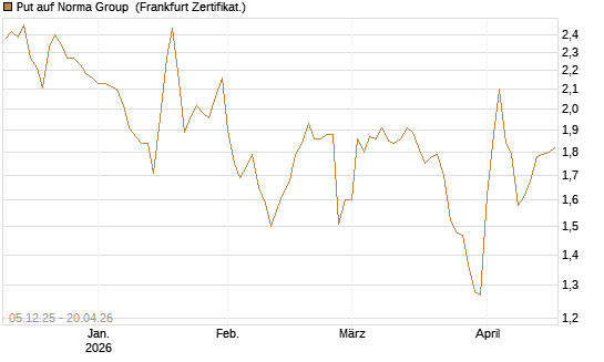 Put auf Norma Group [DZ BANK AG] Chart