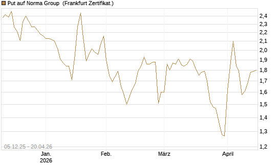 Put auf Norma Group [DZ BANK AG] Chart