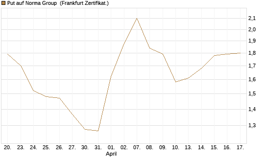 Put auf Norma Group [DZ BANK AG] Chart