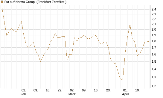 Put auf Norma Group [DZ BANK AG] Chart