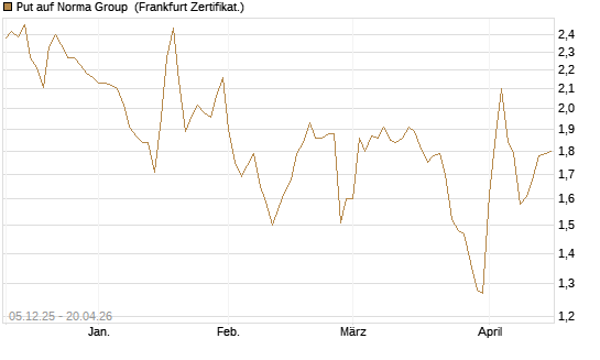 Put auf Norma Group [DZ BANK AG] Chart