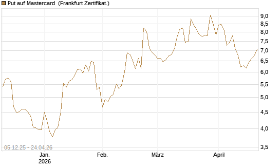 Put auf Mastercard [DZ BANK AG] Chart