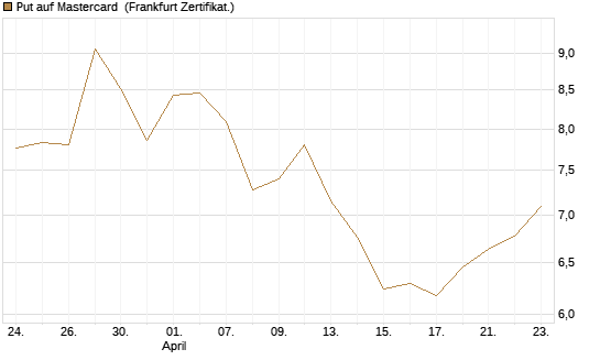 Put auf Mastercard [DZ BANK AG] Chart