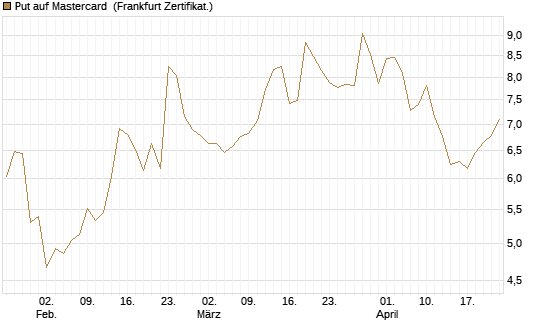 Put auf Mastercard [DZ BANK AG] Chart