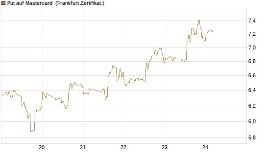 Put auf Mastercard [DZ BANK AG] Chart