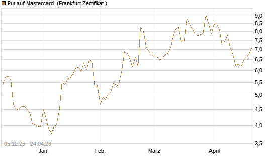 Put auf Mastercard [DZ BANK AG] Chart