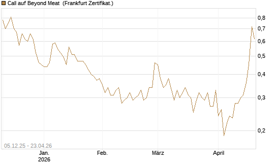 Call auf Beyond Meat [Vontobel] Chart