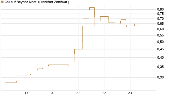 Call auf Beyond Meat [Vontobel] Chart