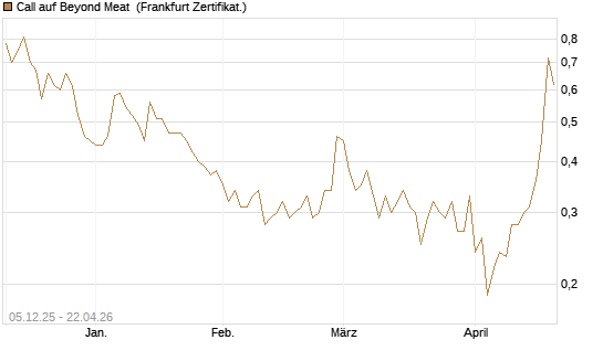 Call auf Beyond Meat [Vontobel] Chart