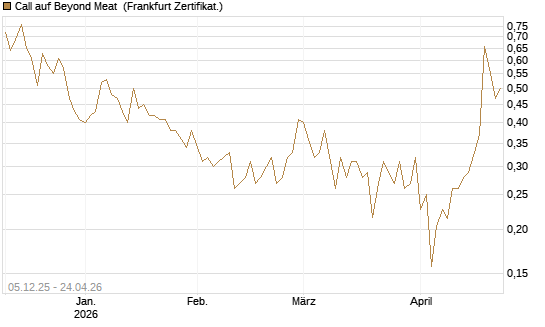 Call auf Beyond Meat [Vontobel] Chart