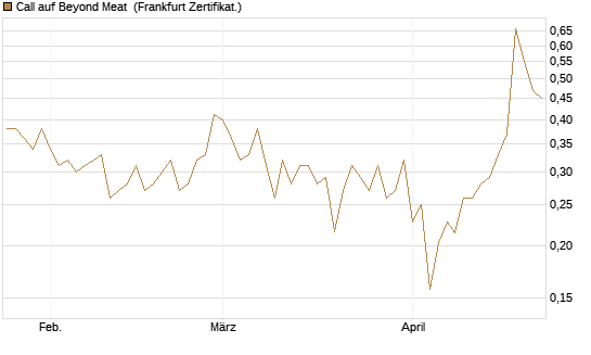Call auf Beyond Meat [Vontobel] Chart