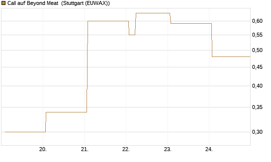 Call auf Beyond Meat [Vontobel] Chart