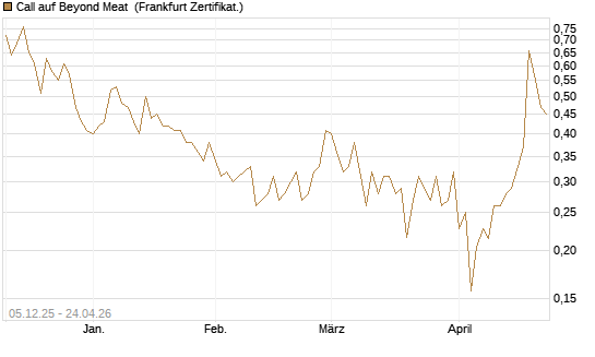 Call auf Beyond Meat [Vontobel] Chart