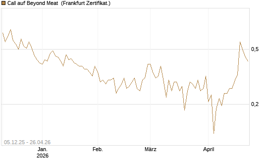 Call auf Beyond Meat [Vontobel] Chart