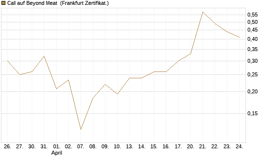 Call auf Beyond Meat [Vontobel] Chart