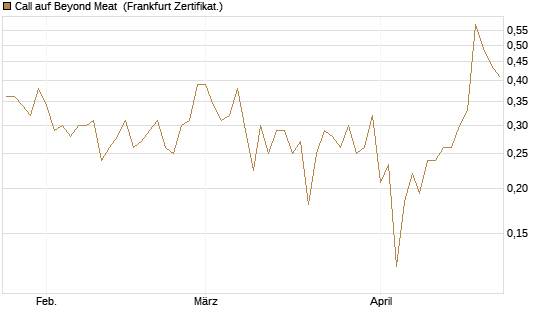 Call auf Beyond Meat [Vontobel] Chart