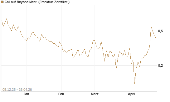 Call auf Beyond Meat [Vontobel] Chart