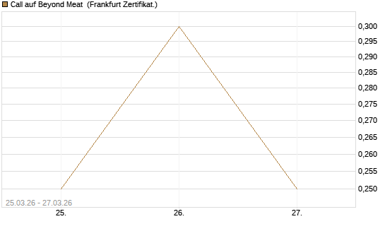 Call auf Beyond Meat [Vontobel] Chart