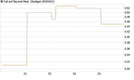 Call auf Beyond Meat [Vontobel] Chart