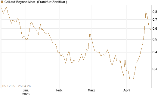 Call auf Beyond Meat [Vontobel] Chart