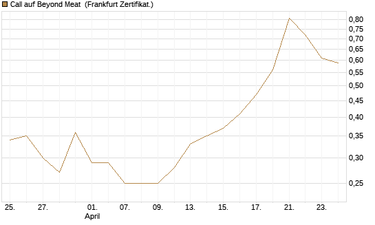 Call auf Beyond Meat [Vontobel] Chart