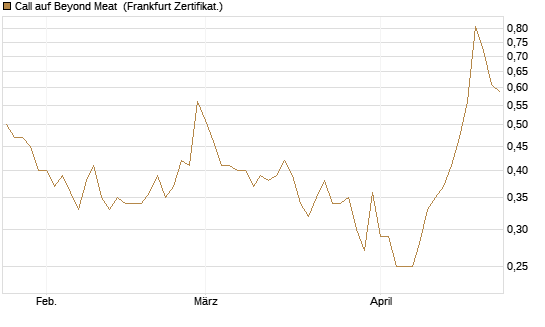 Call auf Beyond Meat [Vontobel] Chart