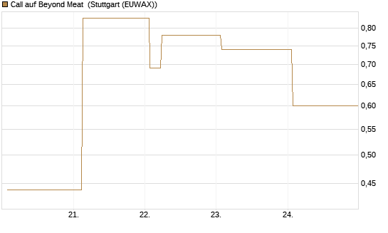 Call auf Beyond Meat [Vontobel] Chart