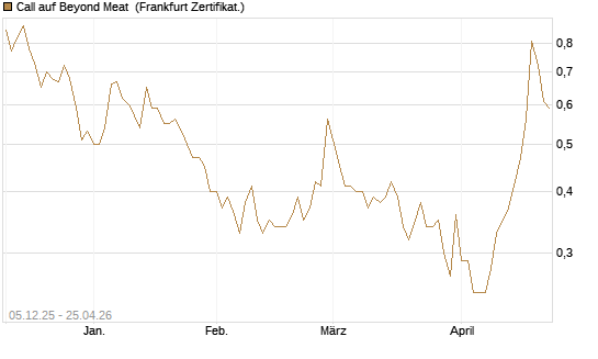 Call auf Beyond Meat [Vontobel] Chart