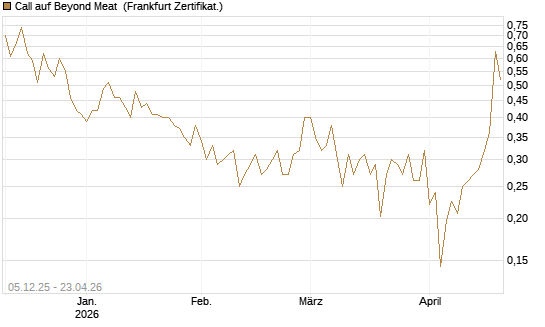 Call auf Beyond Meat [Vontobel] Chart