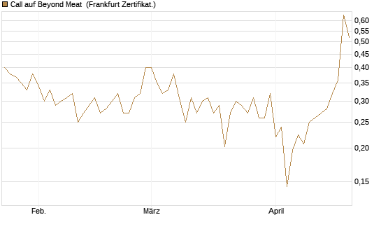 Call auf Beyond Meat [Vontobel] Chart