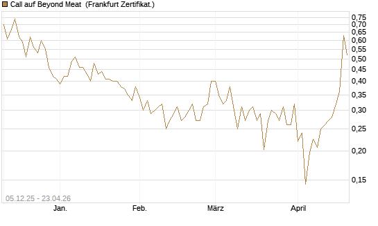 Call auf Beyond Meat [Vontobel] Chart