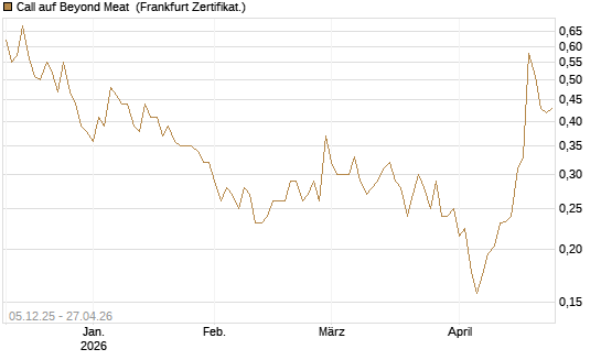 Call auf Beyond Meat [Vontobel] Chart