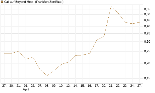 Call auf Beyond Meat [Vontobel] Chart