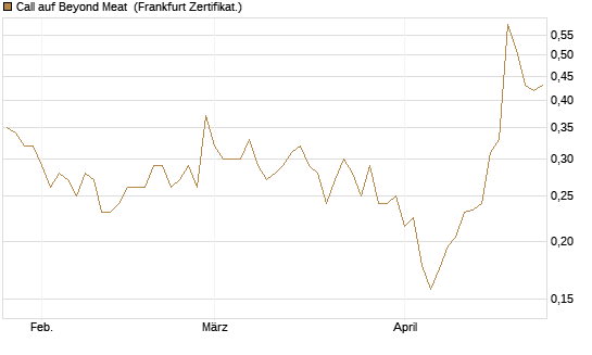 Call auf Beyond Meat [Vontobel] Chart