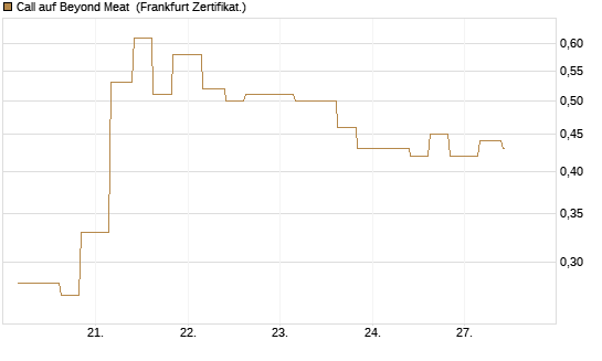 Call auf Beyond Meat [Vontobel] Chart