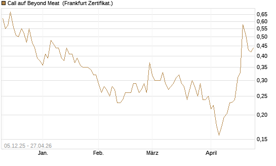 Call auf Beyond Meat [Vontobel] Chart
