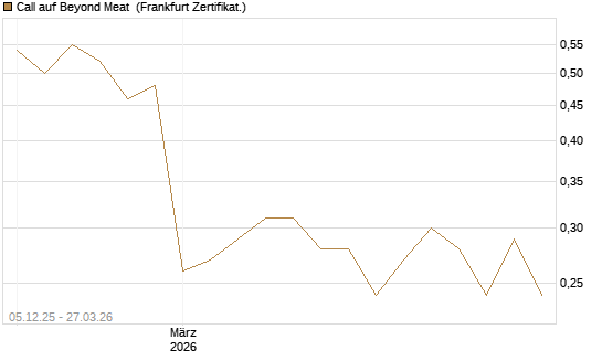 Call auf Beyond Meat [Vontobel] Chart