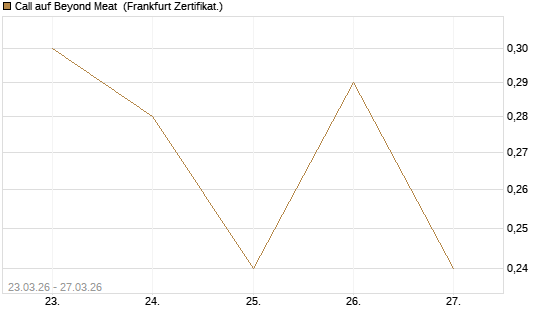Call auf Beyond Meat [Vontobel] Chart