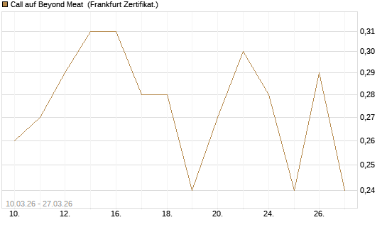 Call auf Beyond Meat [Vontobel] Chart