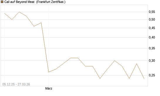 Call auf Beyond Meat [Vontobel] Chart