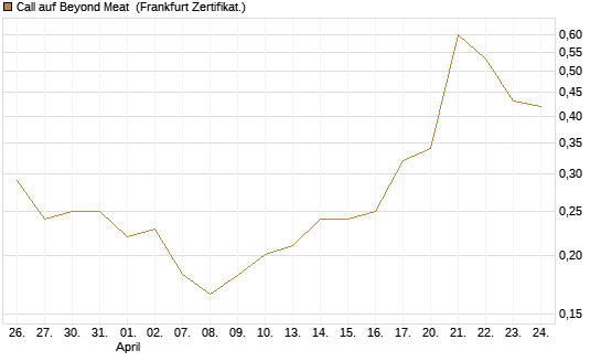 Call auf Beyond Meat [Vontobel] Chart